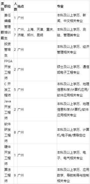 校招精選 | 南方測繪、吉比特網(wǎng)絡(luò)、東風(fēng)日升、蘇州中科等名企網(wǎng)絡(luò)技術(shù)軟件研發(fā)及銷售崗位